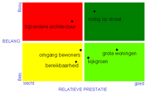 basis prioriteiten matrix