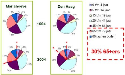 Leeftijdsopbouw Mariahoeve tov. Den Haag situatie 1994 / 2004