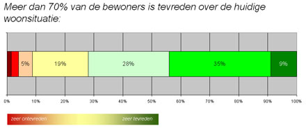 Tevredenheid bewoners Mariahoeve